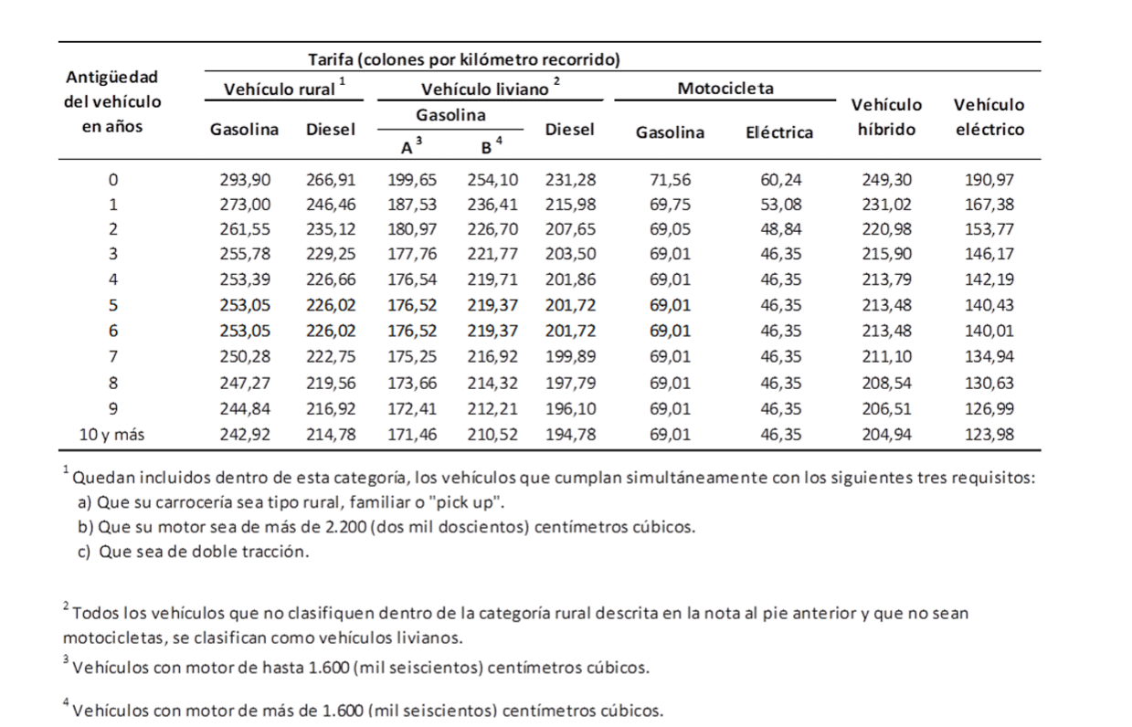 Tabla de Kilometraje